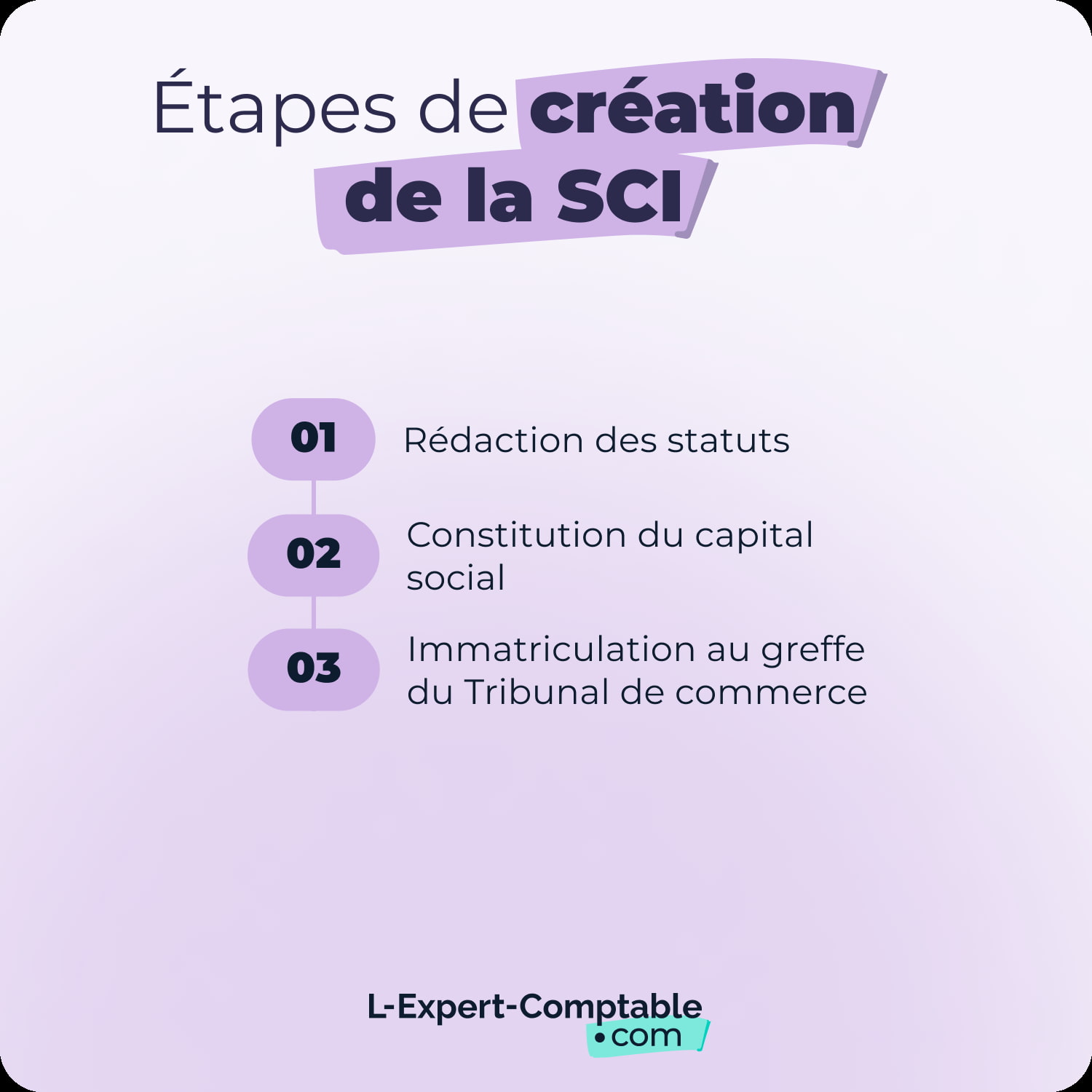 Les étapes de création d